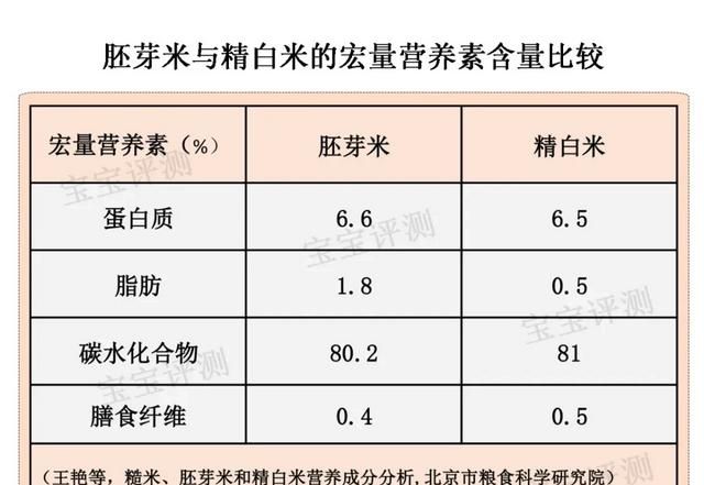 胚芽米的功效有哪些(胚芽米的营养成分和功效)图1