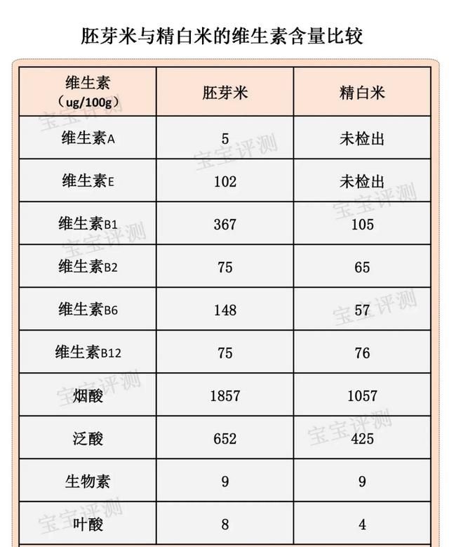 胚芽米的功效有哪些(胚芽米的营养成分和功效)图3