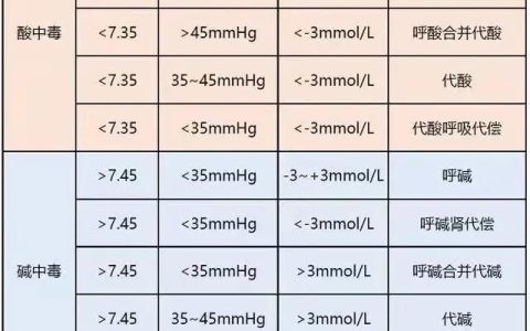 执业医师考试血气分析讲解,助理医师血气分析题