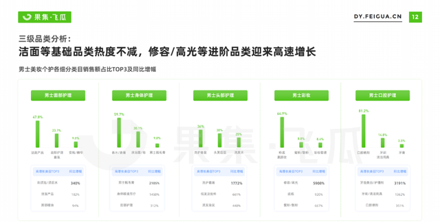 2022男士美妆个护线上消费人群洞察：全方位护理需求浮现