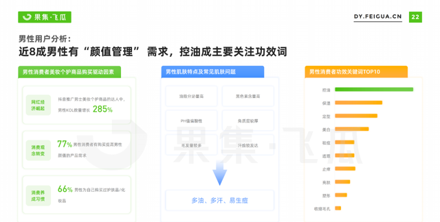 2022男士美妆个护线上消费人群洞察：全方位护理需求浮现