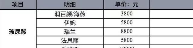 暴利玻尿酸：成本19元，打到脸上3800元