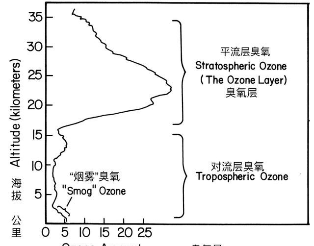 臭氧对地球的保护作用(臭氧对于地球的作用与功效)图3