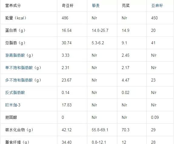 你知道奇亚籽吗？