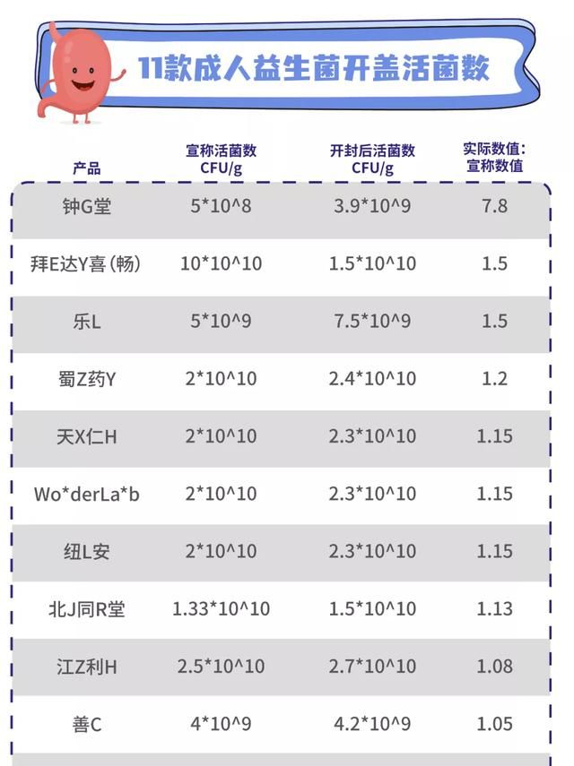 11款益生菌测评：两款近一半都是糖，你踩坑了吗？