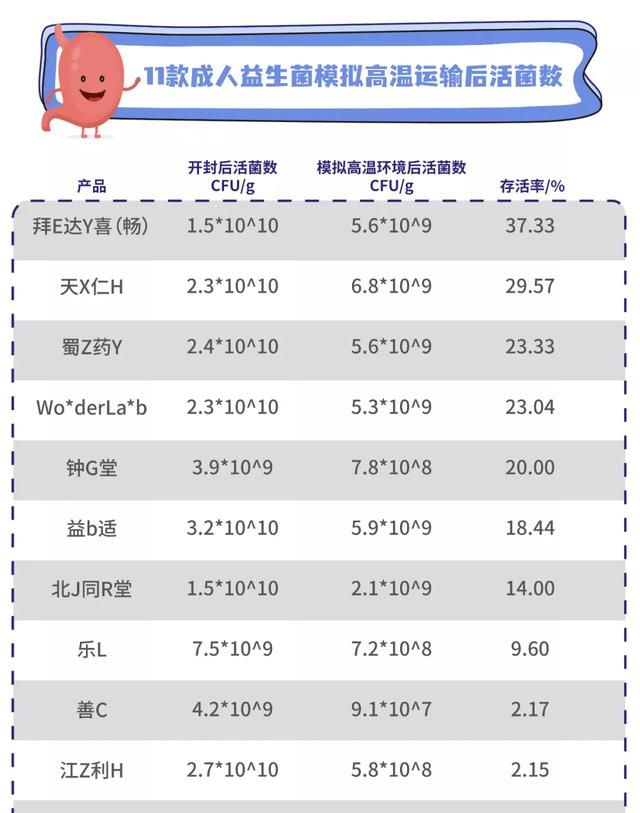 11款益生菌测评：两款近一半都是糖，你踩坑了吗？