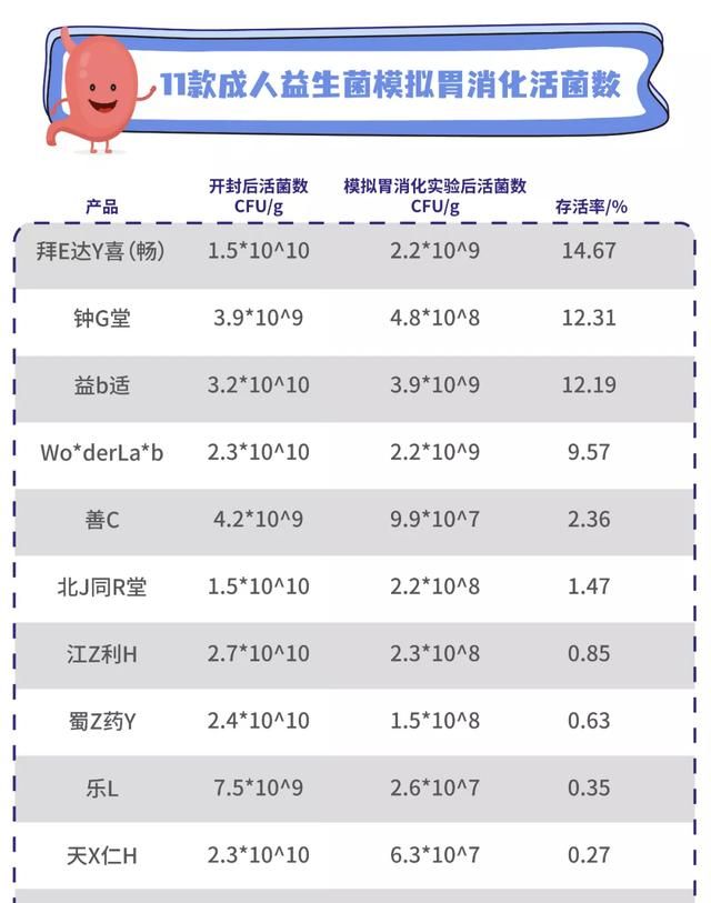 11款益生菌测评：两款近一半都是糖，你踩坑了吗？