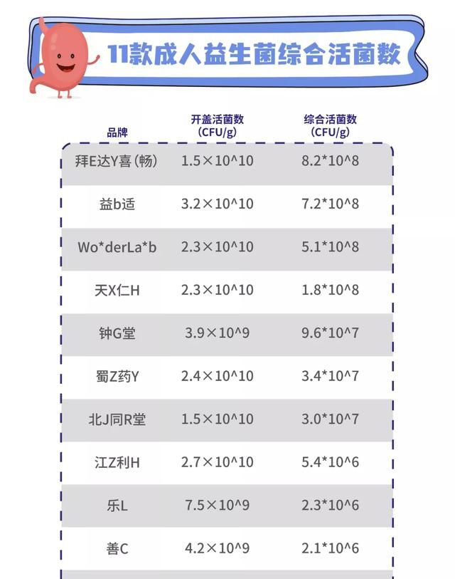 11款益生菌测评：两款近一半都是糖，你踩坑了吗？