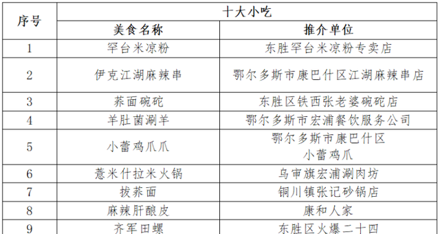 最新！鄂尔多斯“十大”美食榜单出炉！吃过的举手