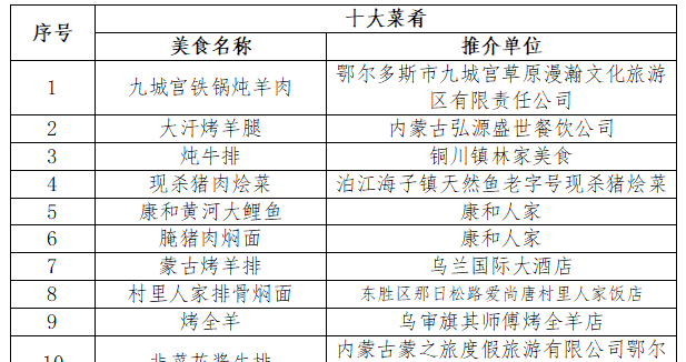 最新！鄂尔多斯“十大”美食榜单出炉！吃过的举手