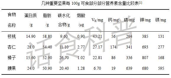 吃坚果发胖吗图2