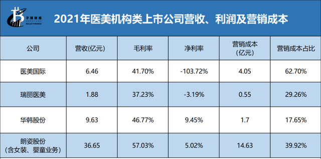 万元玻尿酸成本只有几百，医美机构布局供应链前途几何？