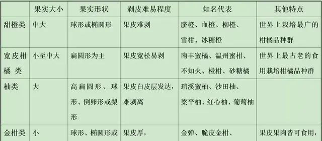 疫情防控期间在家憋坏了吧，吃了睡睡了吃，这有一份睡醒了吃柑橘指南