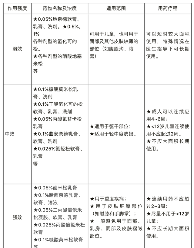 含激素的外用药膏你知道怎么用吗？