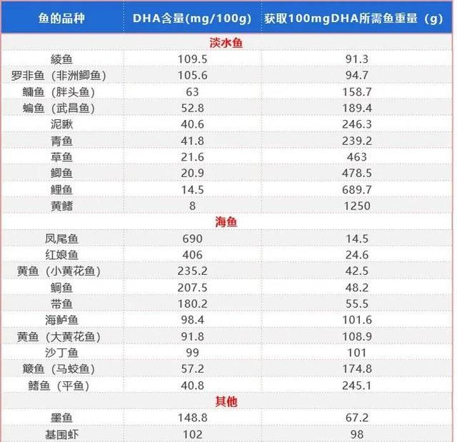 选奶粉一定要关注的六种物质！（DHA篇）