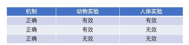 左旋肉碱、共轭亚油酸减肥靠谱吗？