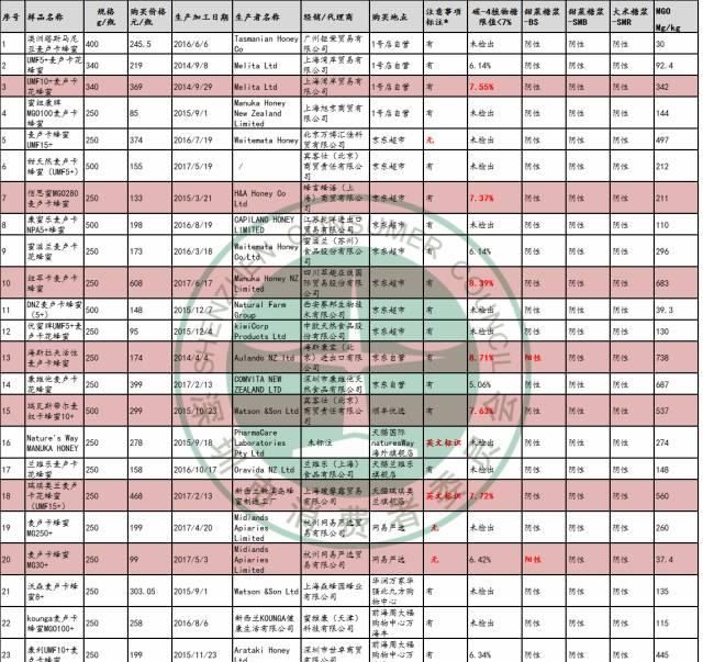 麦卢卡蜂蜜如何辨别真伪图13