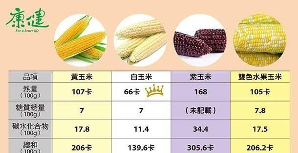 含叶黄素还可助排便、预防大肠癌　「玉米家族」都是宝