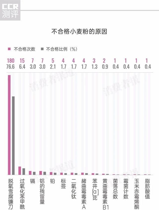 小麦粉抽检报告：警惕面粉增白剂，“益海嘉里”“北大荒”旗下品牌上榜