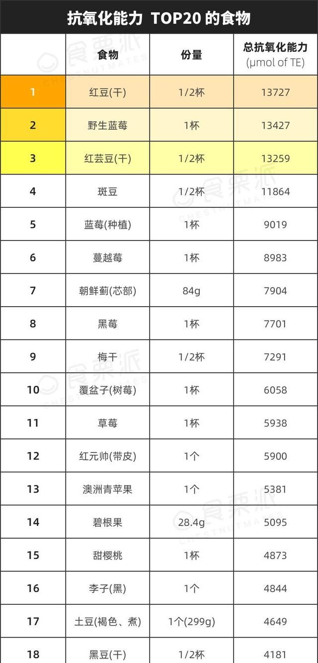 抗氧化食物排行榜，对照着吃比买化妆品更养颜