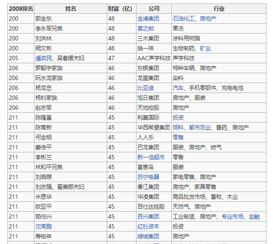 甘肃首富坠落背后：靠独一味发家，身家曾200亿，今身负巨债