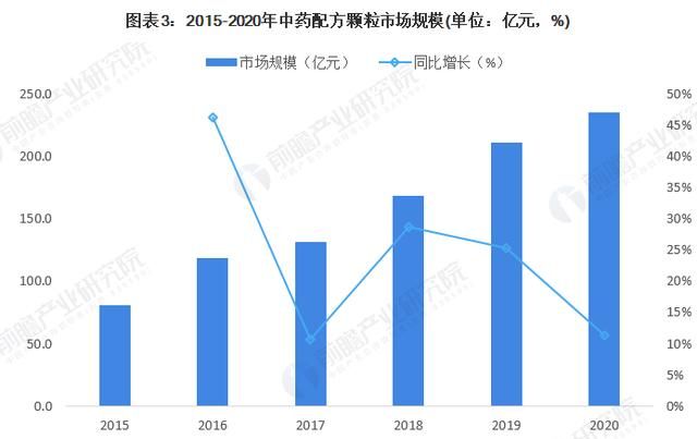 中药配方颗粒有前途吗图3