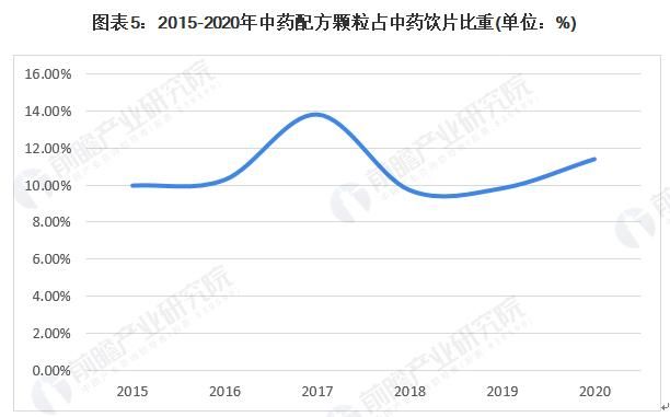 中药配方颗粒有前途吗图5