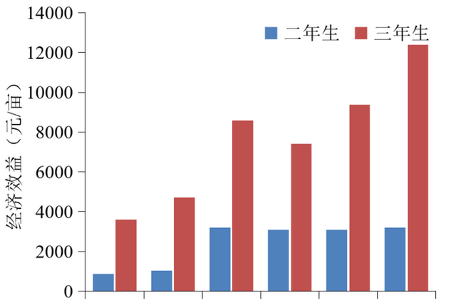 农用酵素管理的有机农业潜力巨大（二）