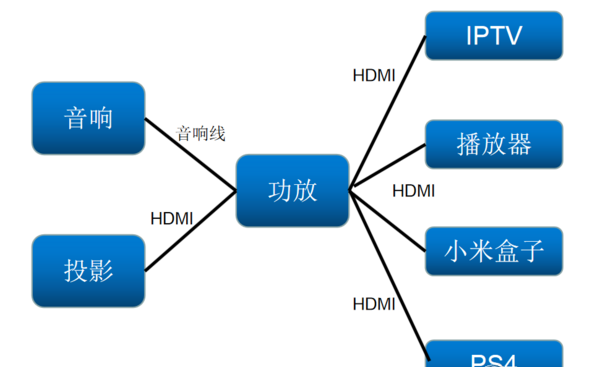 实用好操作，人人都能懂的家庭影院搭建指南