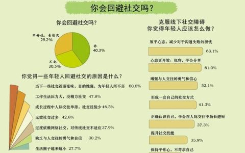 最新一项民调发现64.2%受访青年感觉自己存在“社交卡顿”