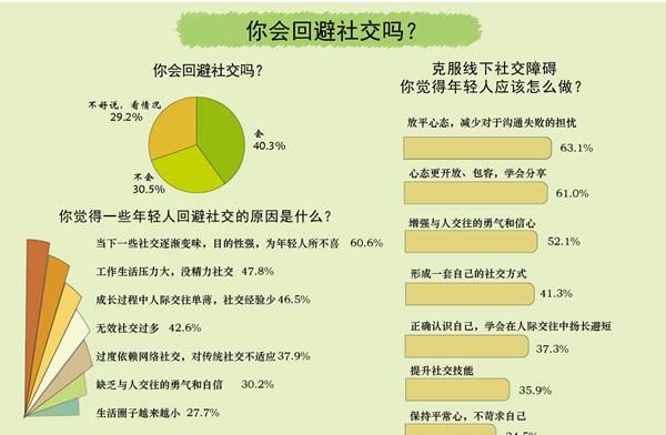 最新一项民调发现64.2%受访青年感觉自己存在“社交卡顿”