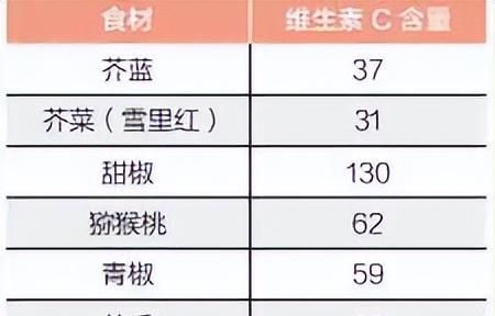 记住这些营养素 其中包含了帮你快速减肥的小秘密