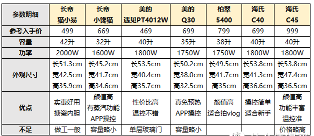 入门烤箱怎么选？盘点７款千元以内超高性价比家用烤箱！