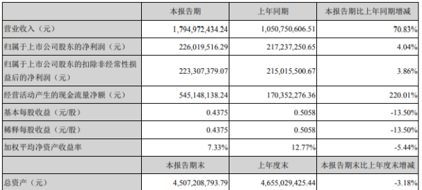 青松股份2020年上半年净利2.26亿增长4.04% 医疗湿巾产品生产部署加大