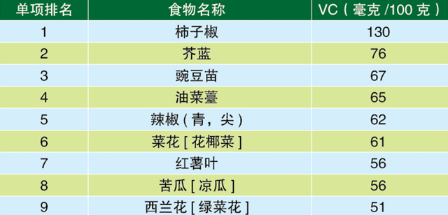 经常为买什么菜烦恼？给你整理了十佳营养蔬菜水果，照着买营养又美味！