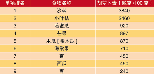 经常为买什么菜烦恼？给你整理了十佳营养蔬菜水果，照着买营养又美味！