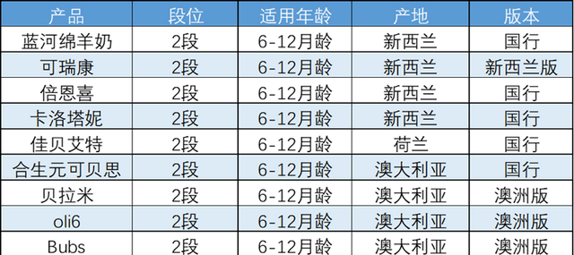 蓝河、佳贝艾特、合生元等10款羊奶粉深度评测，哪款更值得买？