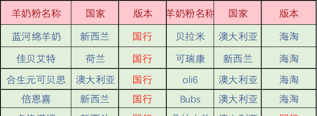 蓝河、佳贝艾特、合生元等10款羊奶粉深度评测，哪款更值得买？