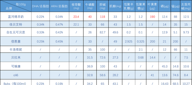 蓝河、佳贝艾特、合生元等10款羊奶粉深度评测，哪款更值得买？