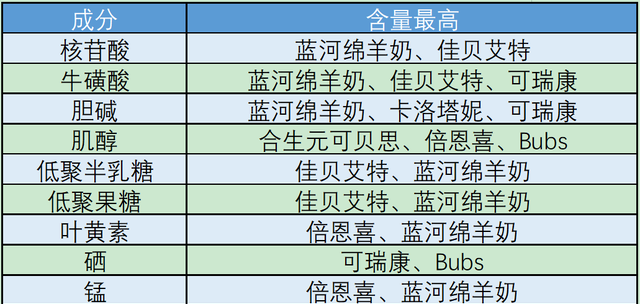 蓝河、佳贝艾特、合生元等10款羊奶粉深度评测，哪款更值得买？