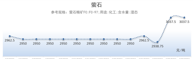 萤石价格止跌回暖，今天聊聊萤石用途