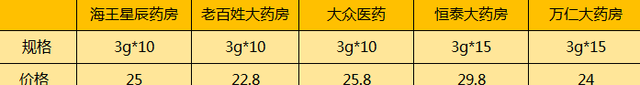 擦亮眼，大有文章！常州知名连锁药店遭曝光，同款药价格竟然贵一倍！