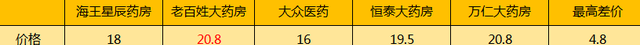 擦亮眼，大有文章！常州知名连锁药店遭曝光，同款药价格竟然贵一倍！