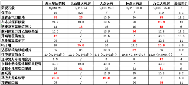 擦亮眼，大有文章！常州知名连锁药店遭曝光，同款药价格竟然贵一倍！