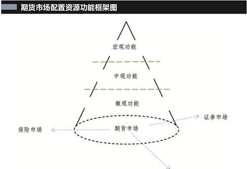 商品期货市场配置资源功能的内涵特征及作用机理