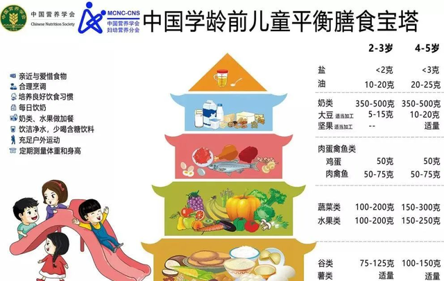 孩子上幼儿园后咋加餐？按《膳食宝塔》《每周食谱》安排才更营养