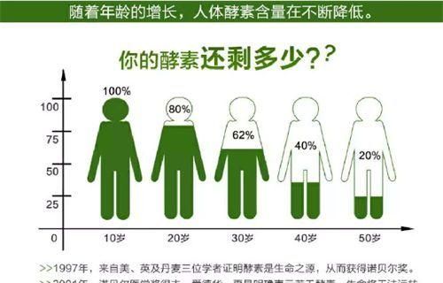 酵素的认知和作用