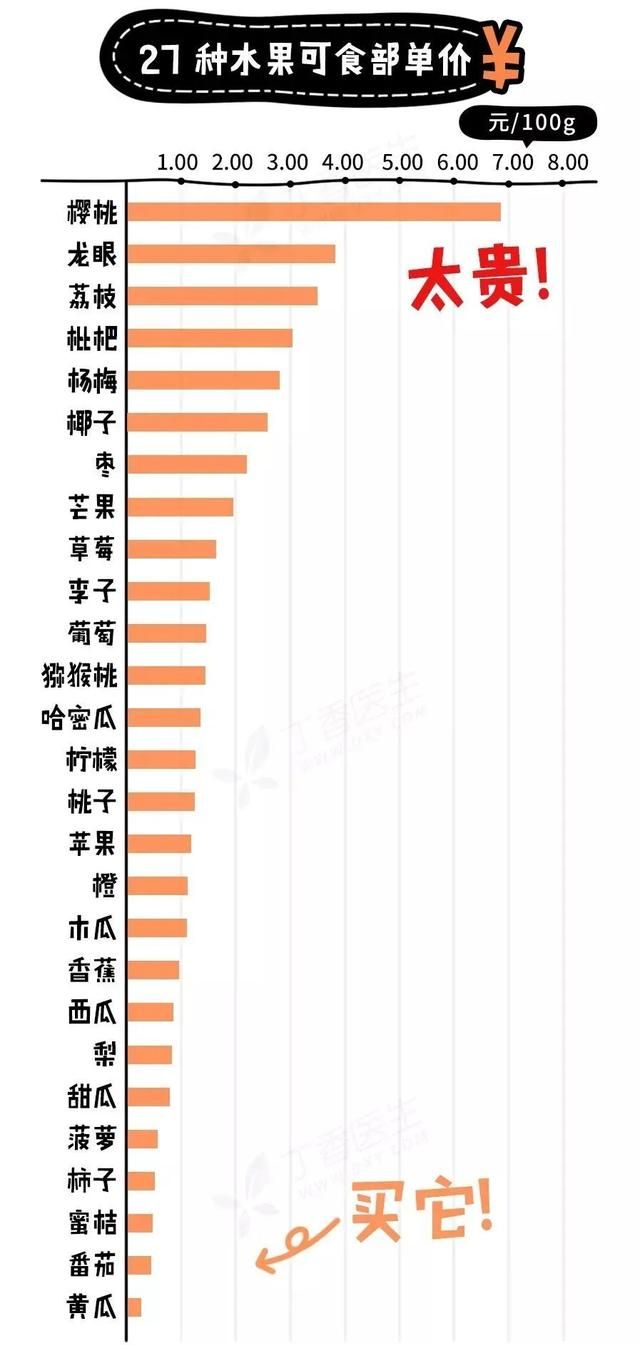 27 种水果谁最值得买？苹果排名 17，菠萝才第 5……