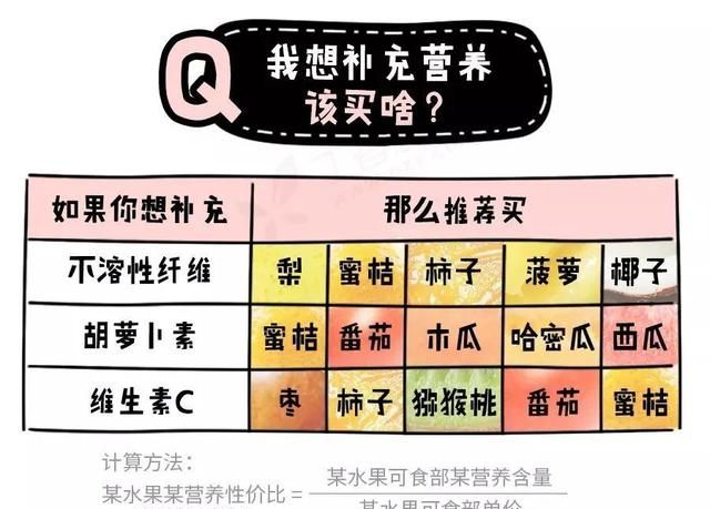 27 种水果谁最值得买？苹果排名 17，菠萝才第 5……