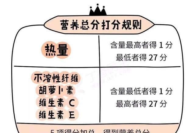 27 种水果谁最值得买？苹果排名 17，菠萝才第 5……